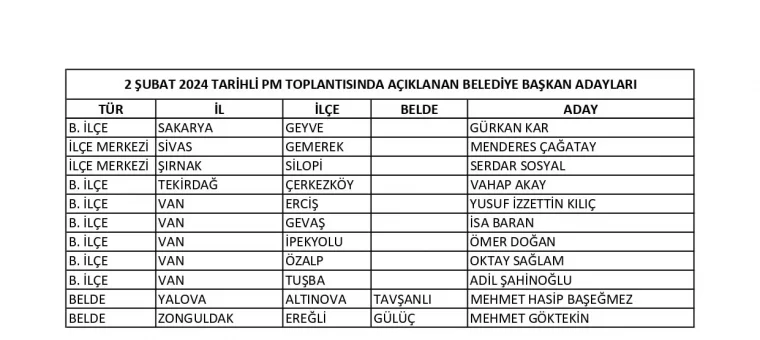 CHP 31 Mart yerel seçiminde belediye başkanı adayı olan isimleri açıkladı