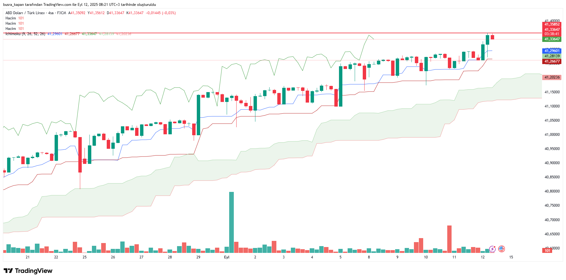Faiz indirimi sonrası dolar altın ve euro rekora doğru